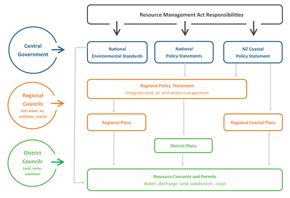 Resource Management Act responsibilities. Source: Te Kokiringa Taumata | New Zealand Planning Institute (NZPI) 